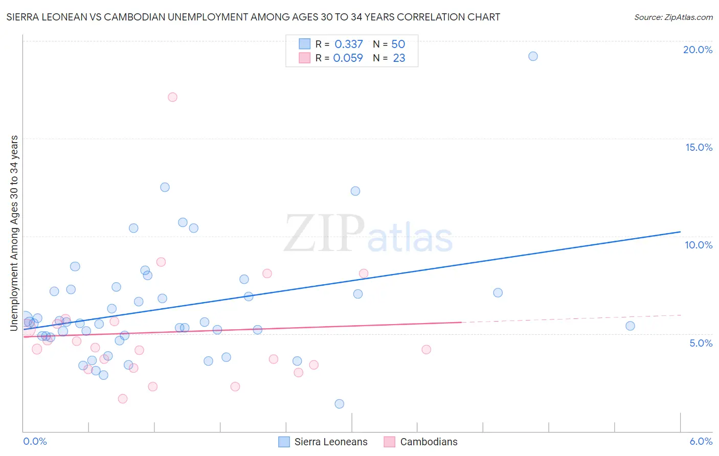 Sierra Leonean vs Cambodian Unemployment Among Ages 30 to 34 years