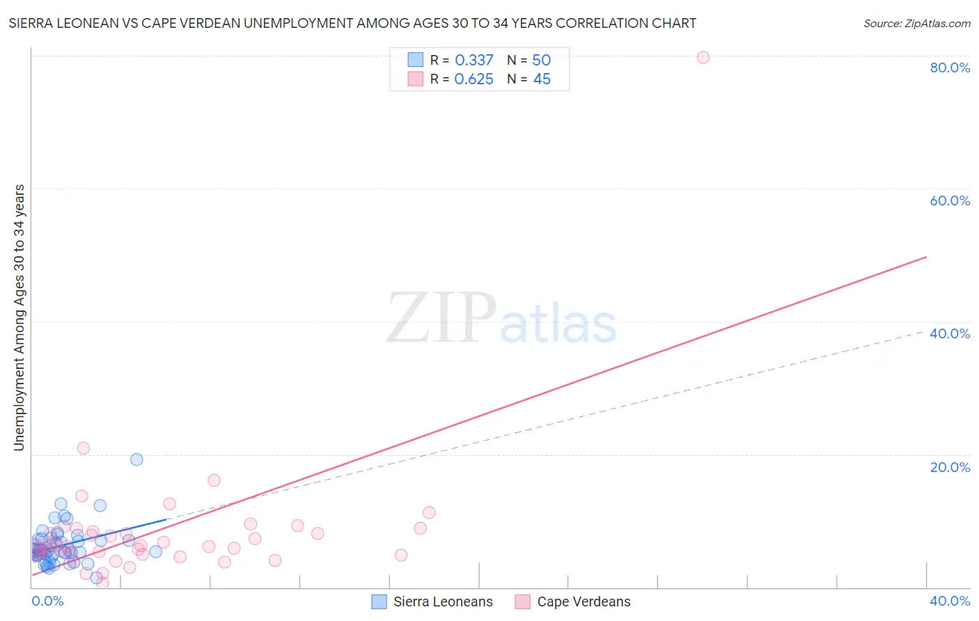 Sierra Leonean vs Cape Verdean Unemployment Among Ages 30 to 34 years