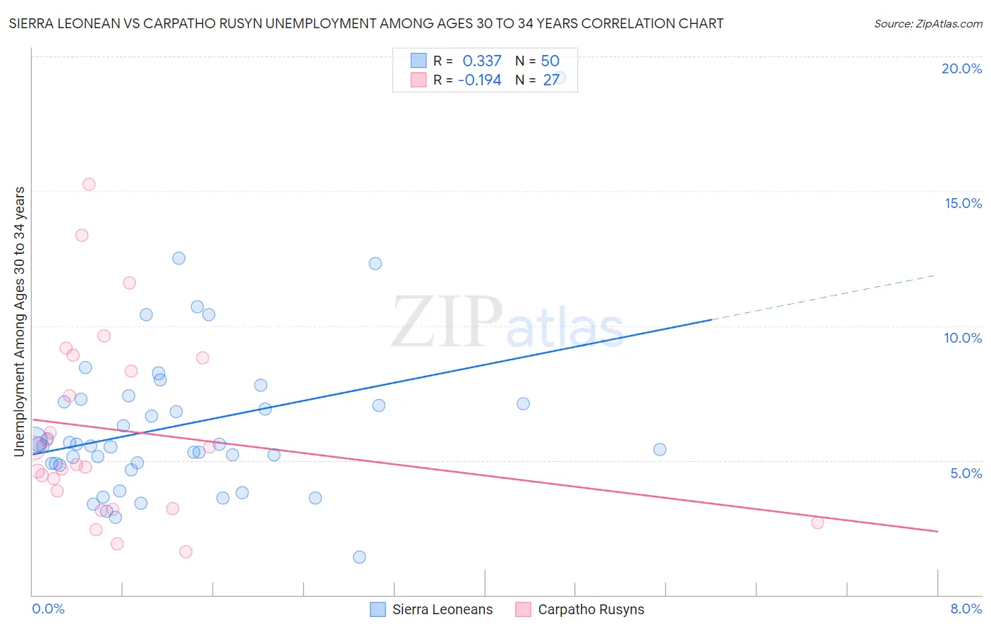 Sierra Leonean vs Carpatho Rusyn Unemployment Among Ages 30 to 34 years