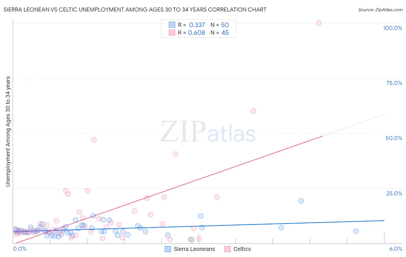 Sierra Leonean vs Celtic Unemployment Among Ages 30 to 34 years