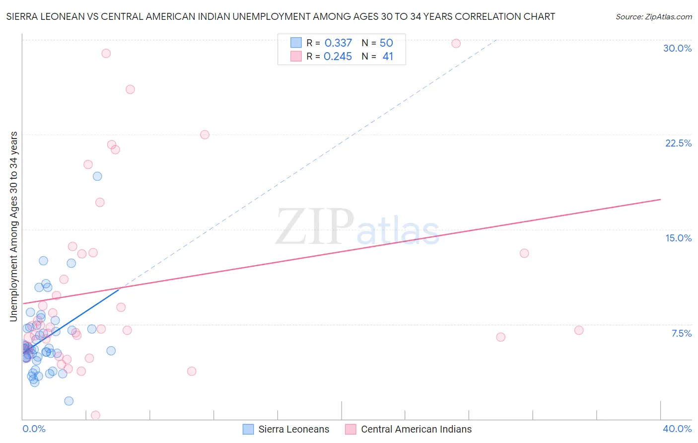 Sierra Leonean vs Central American Indian Unemployment Among Ages 30 to 34 years