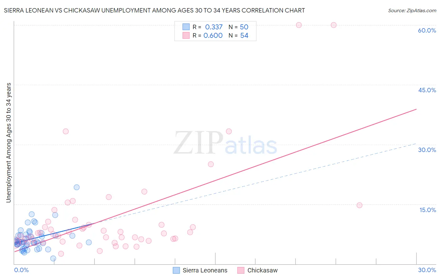 Sierra Leonean vs Chickasaw Unemployment Among Ages 30 to 34 years