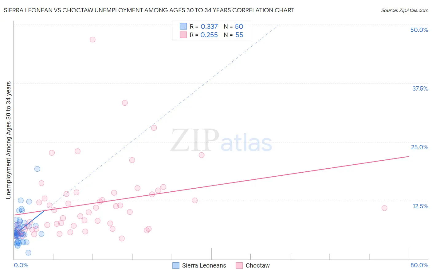 Sierra Leonean vs Choctaw Unemployment Among Ages 30 to 34 years