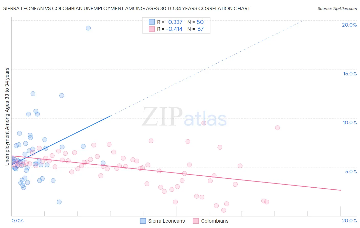 Sierra Leonean vs Colombian Unemployment Among Ages 30 to 34 years