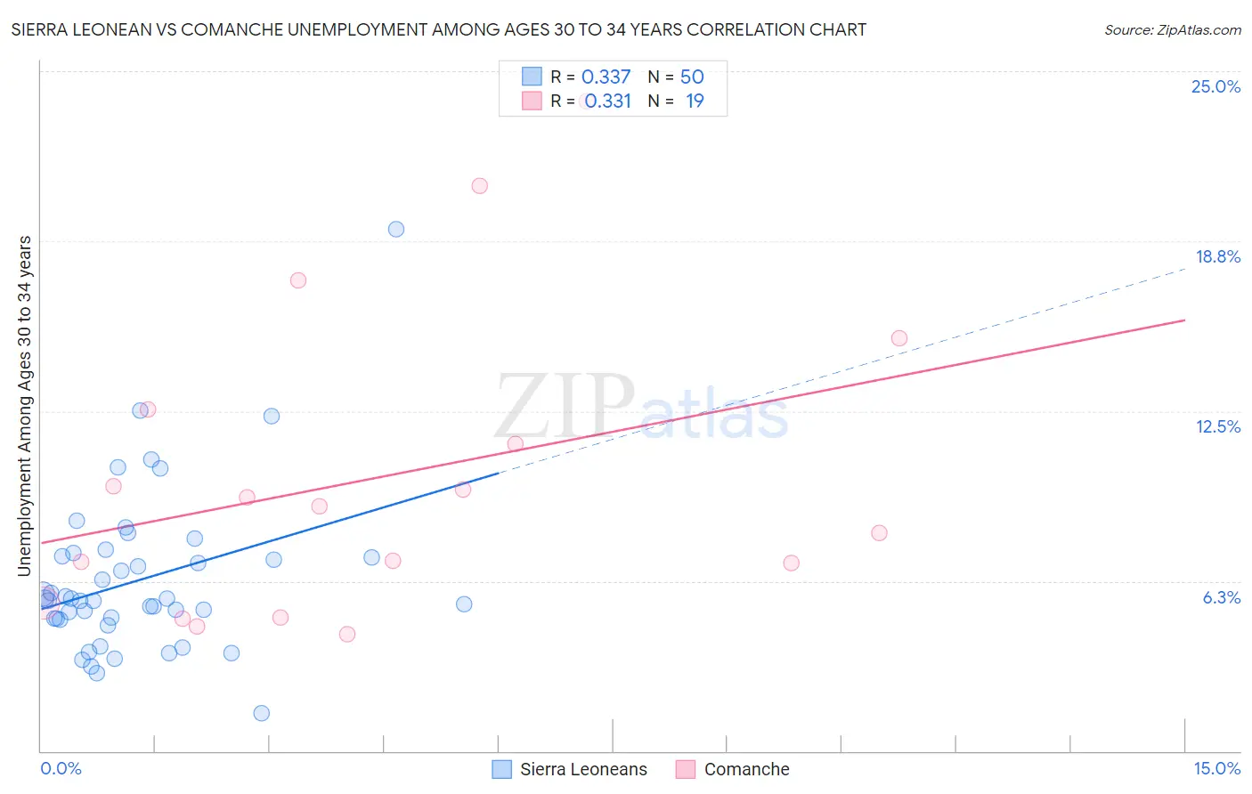 Sierra Leonean vs Comanche Unemployment Among Ages 30 to 34 years