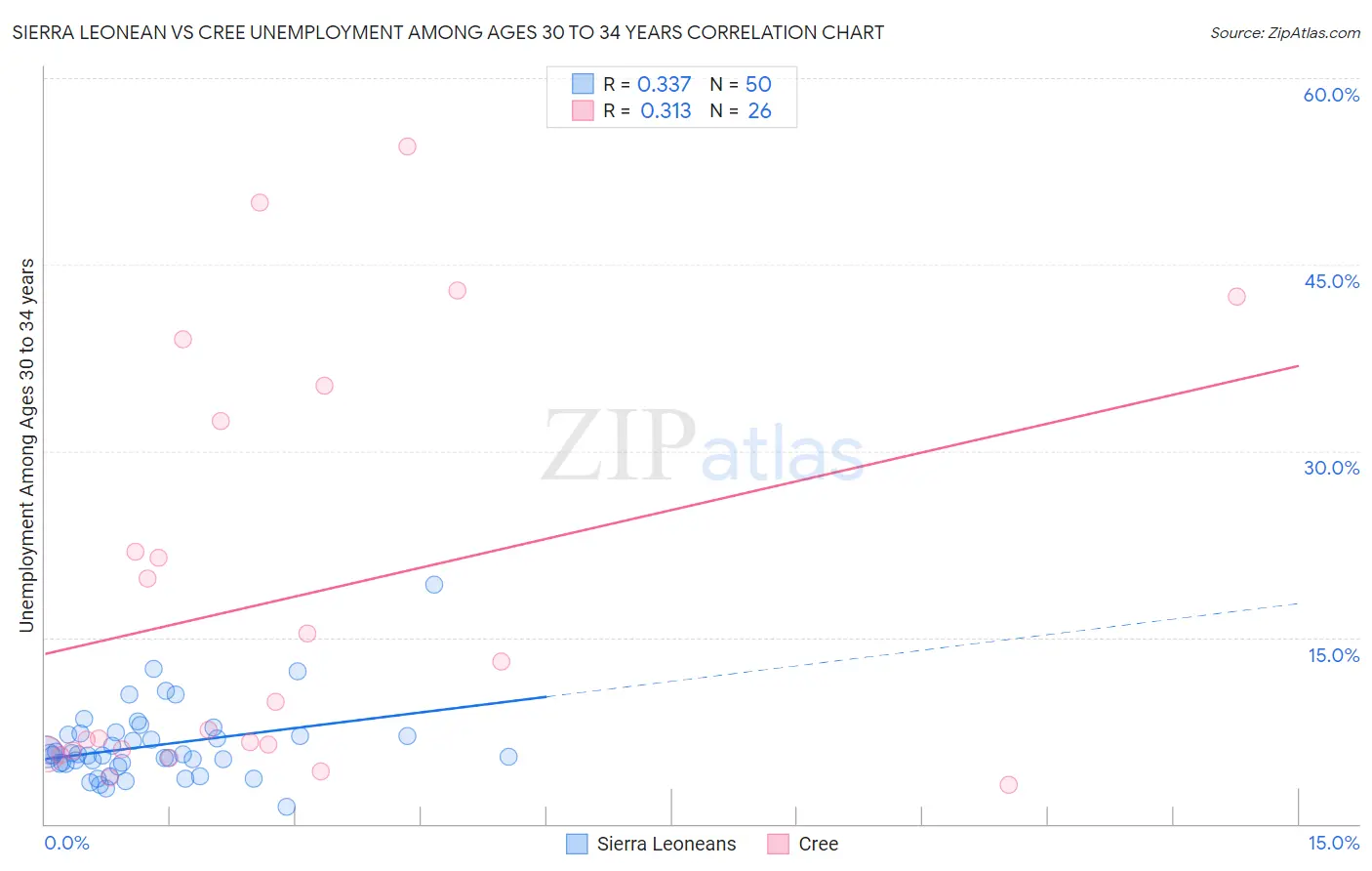 Sierra Leonean vs Cree Unemployment Among Ages 30 to 34 years