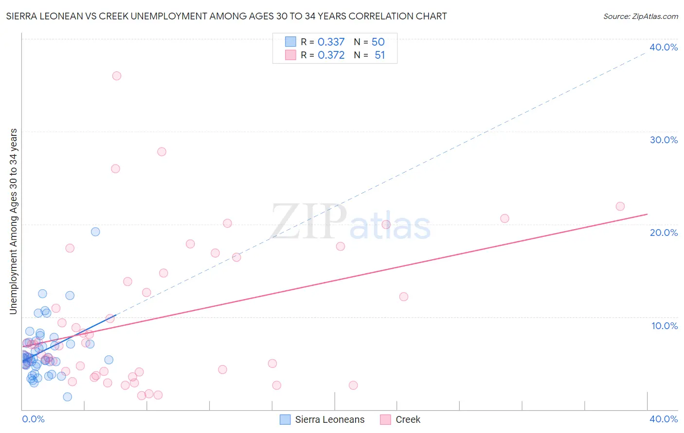 Sierra Leonean vs Creek Unemployment Among Ages 30 to 34 years