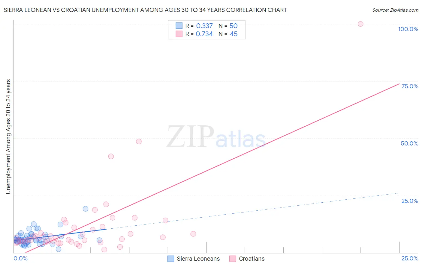 Sierra Leonean vs Croatian Unemployment Among Ages 30 to 34 years