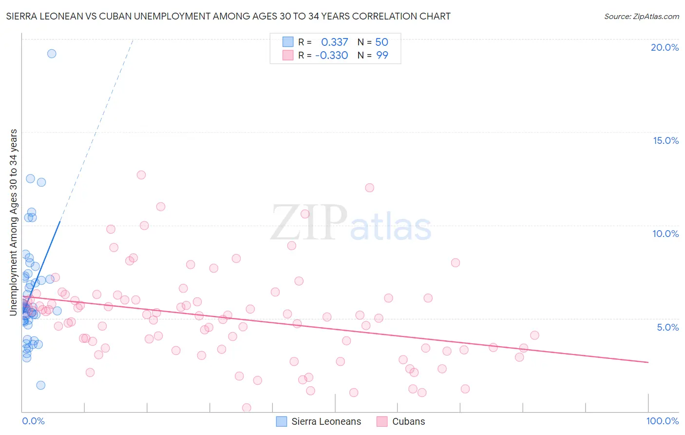 Sierra Leonean vs Cuban Unemployment Among Ages 30 to 34 years