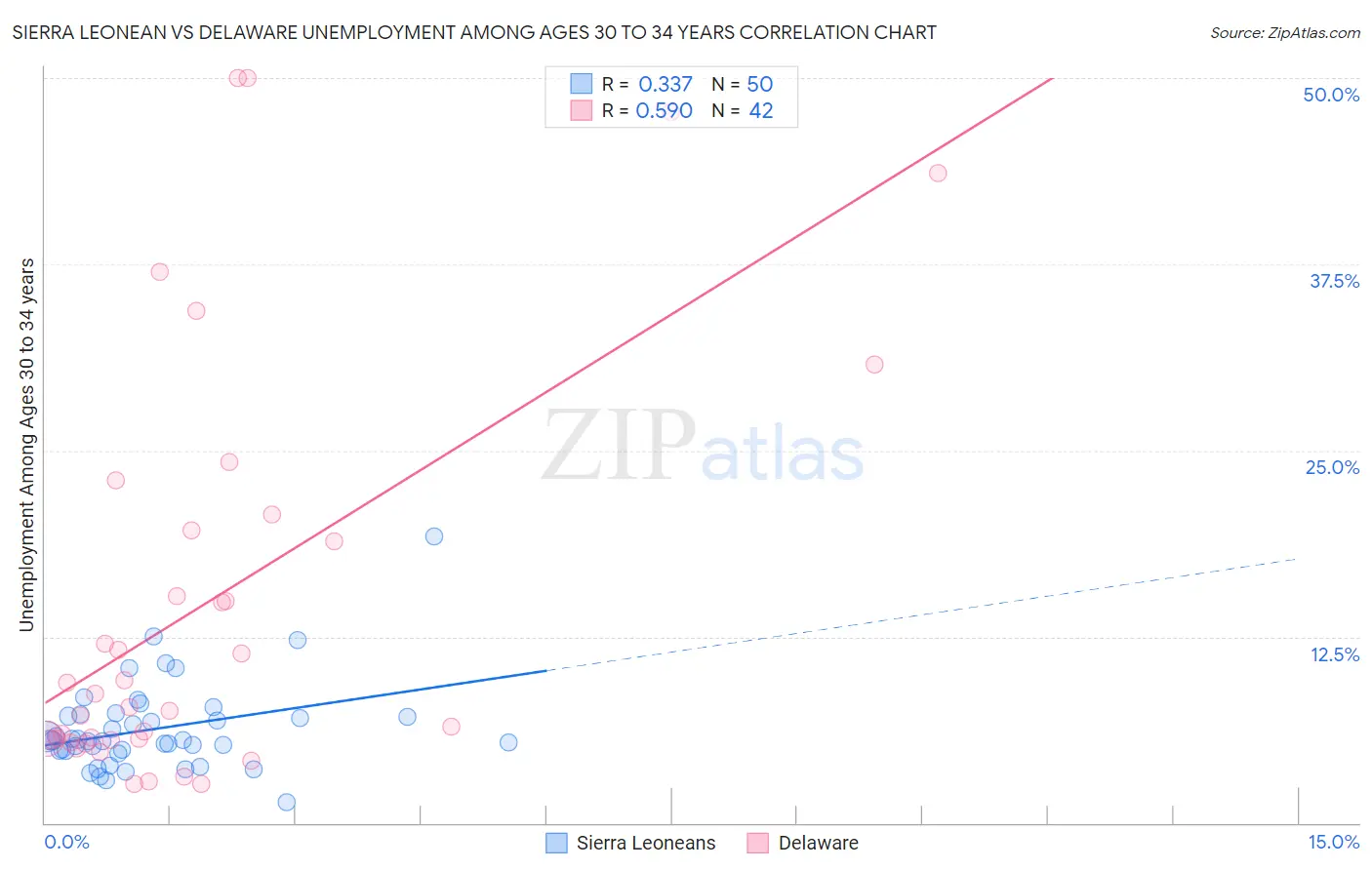 Sierra Leonean vs Delaware Unemployment Among Ages 30 to 34 years