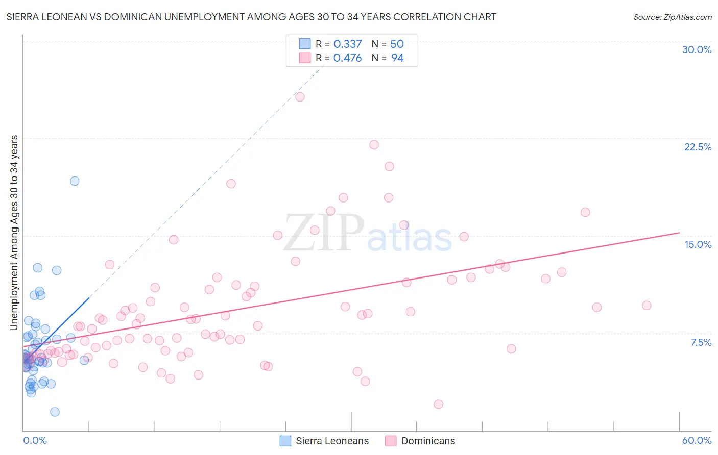 Sierra Leonean vs Dominican Unemployment Among Ages 30 to 34 years