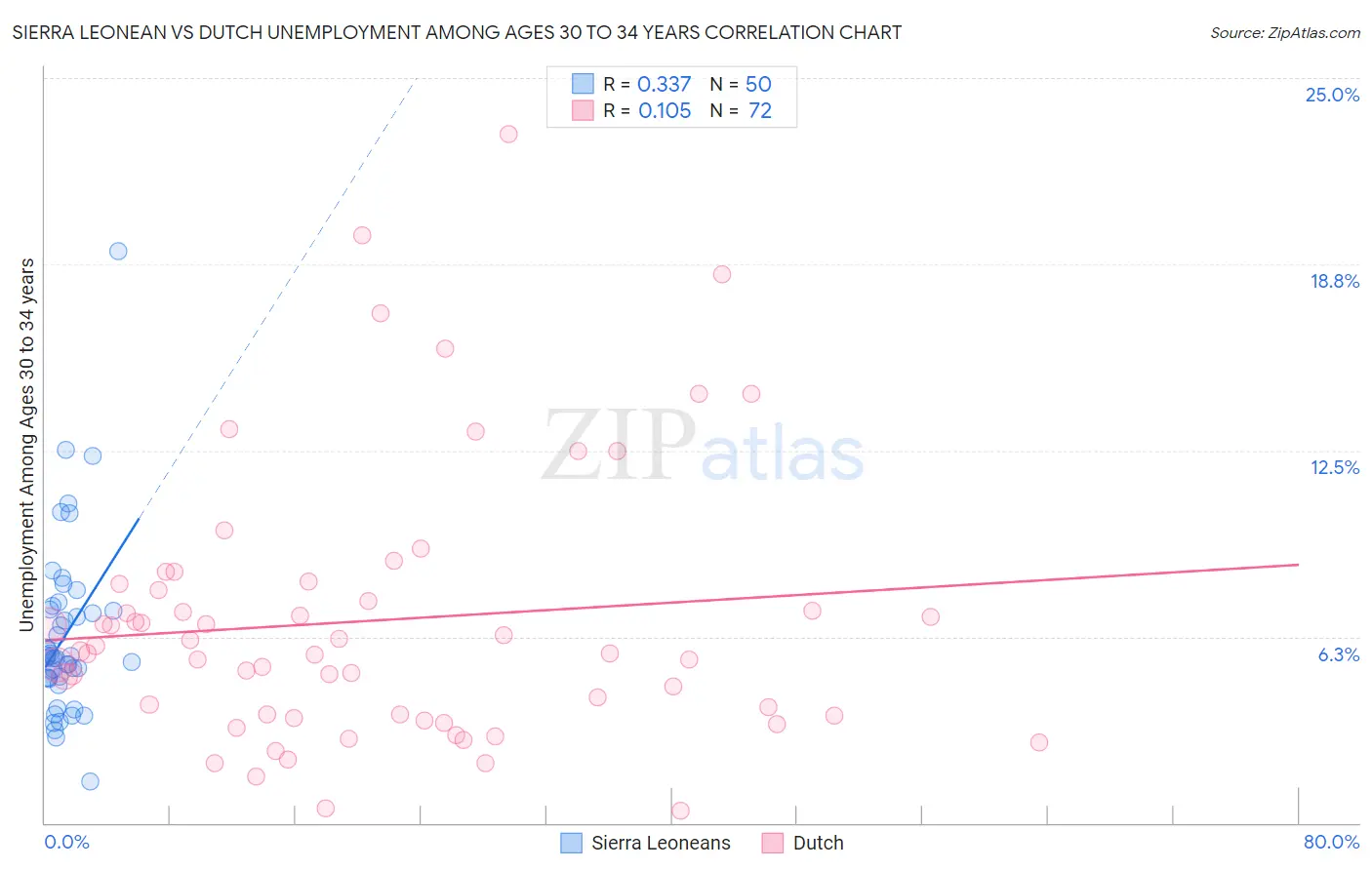 Sierra Leonean vs Dutch Unemployment Among Ages 30 to 34 years