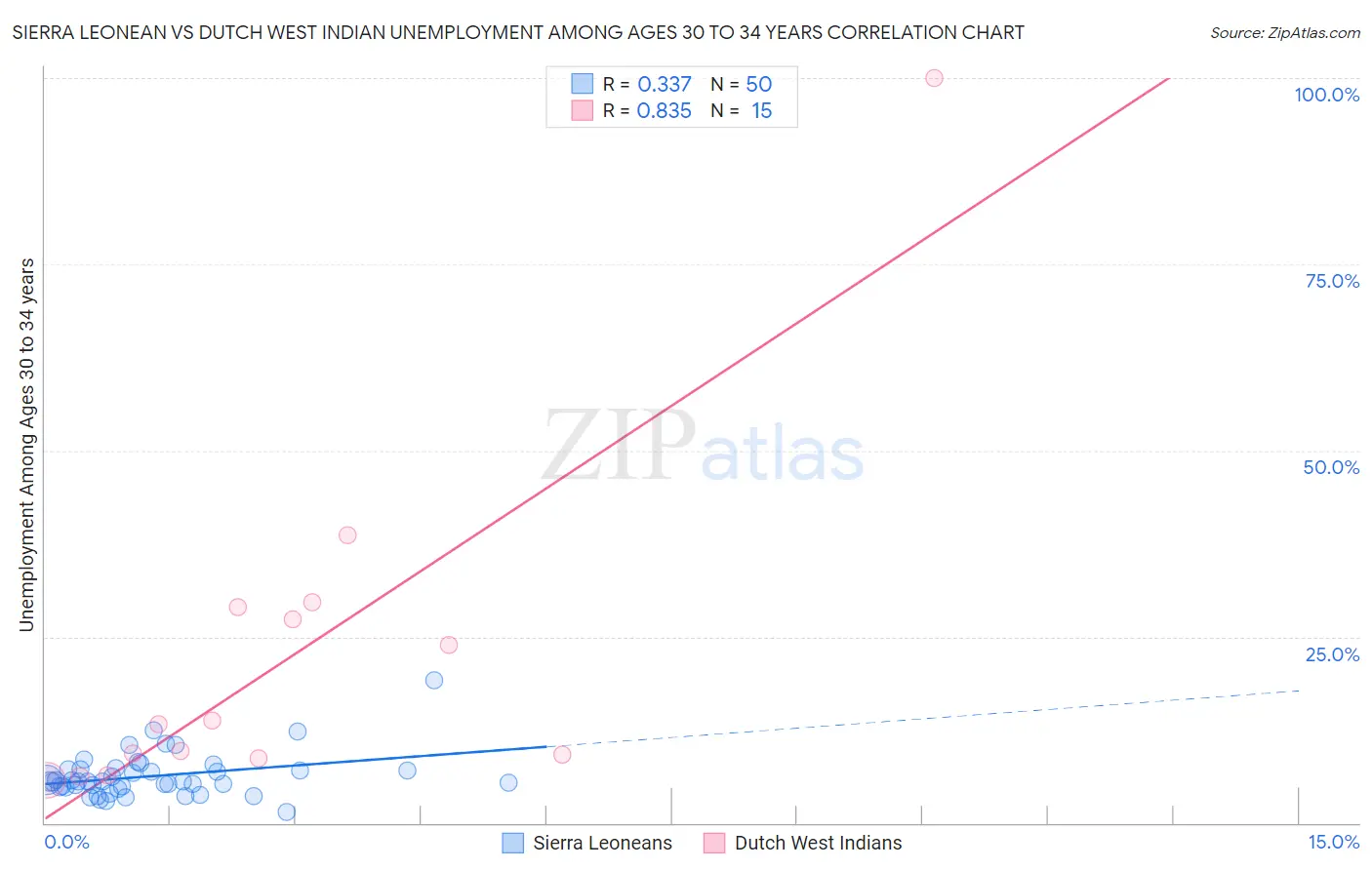 Sierra Leonean vs Dutch West Indian Unemployment Among Ages 30 to 34 years