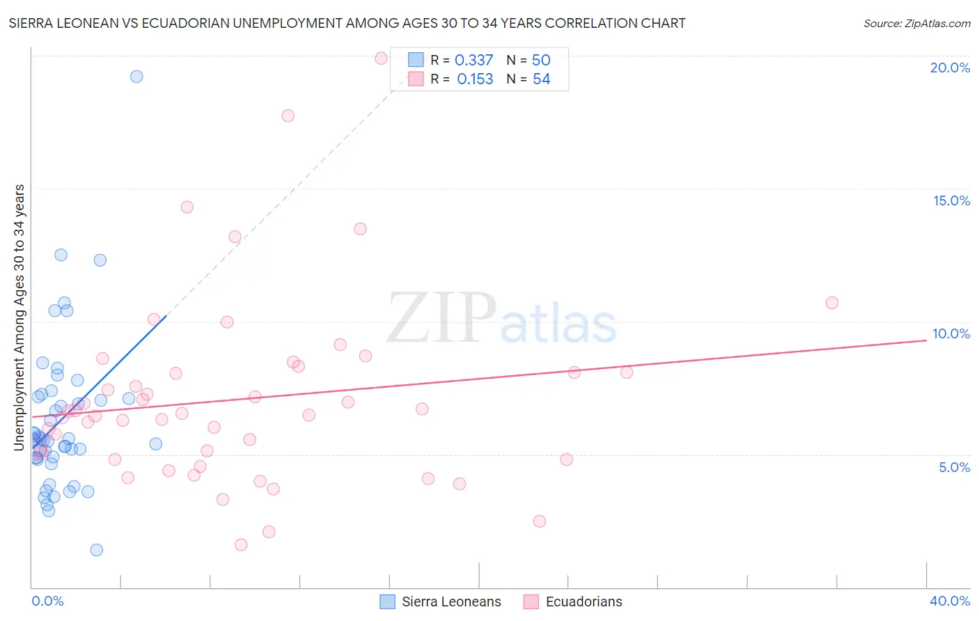 Sierra Leonean vs Ecuadorian Unemployment Among Ages 30 to 34 years