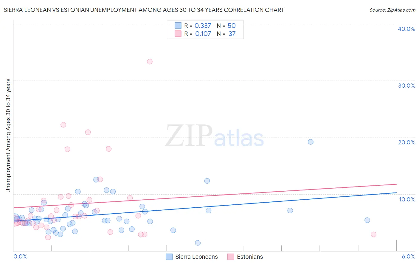 Sierra Leonean vs Estonian Unemployment Among Ages 30 to 34 years