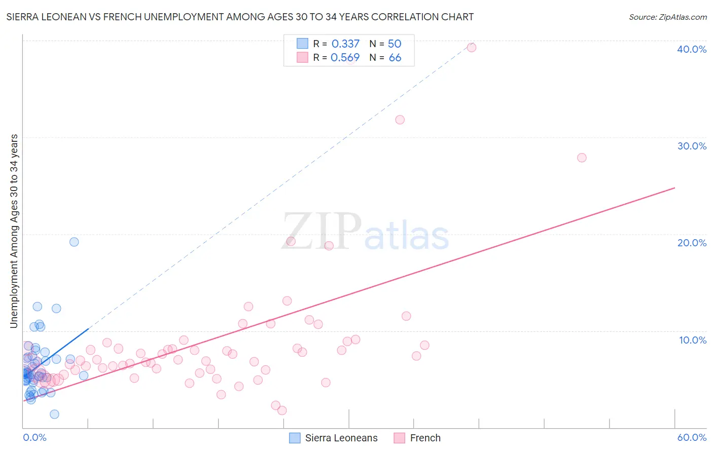 Sierra Leonean vs French Unemployment Among Ages 30 to 34 years