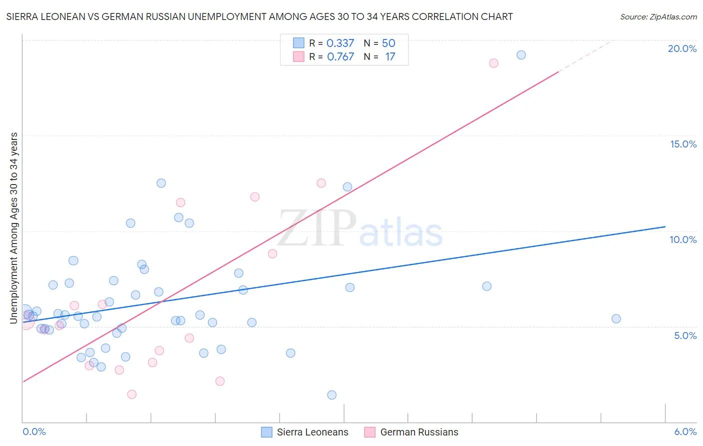 Sierra Leonean vs German Russian Unemployment Among Ages 30 to 34 years