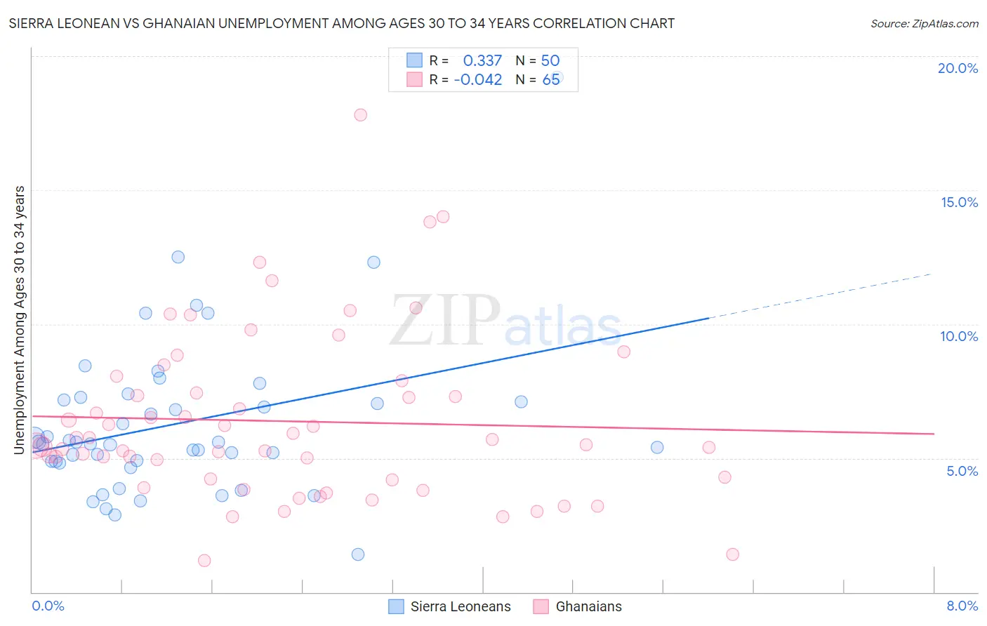 Sierra Leonean vs Ghanaian Unemployment Among Ages 30 to 34 years