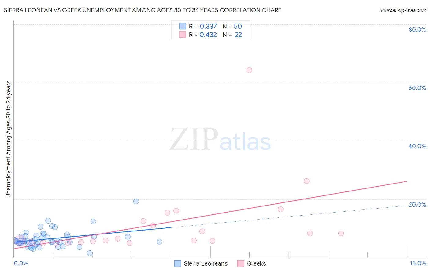 Sierra Leonean vs Greek Unemployment Among Ages 30 to 34 years