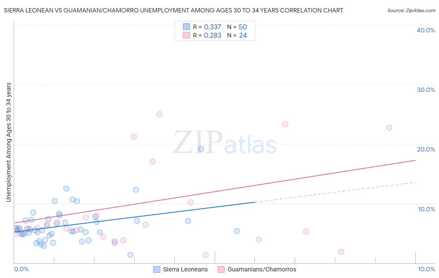Sierra Leonean vs Guamanian/Chamorro Unemployment Among Ages 30 to 34 years
