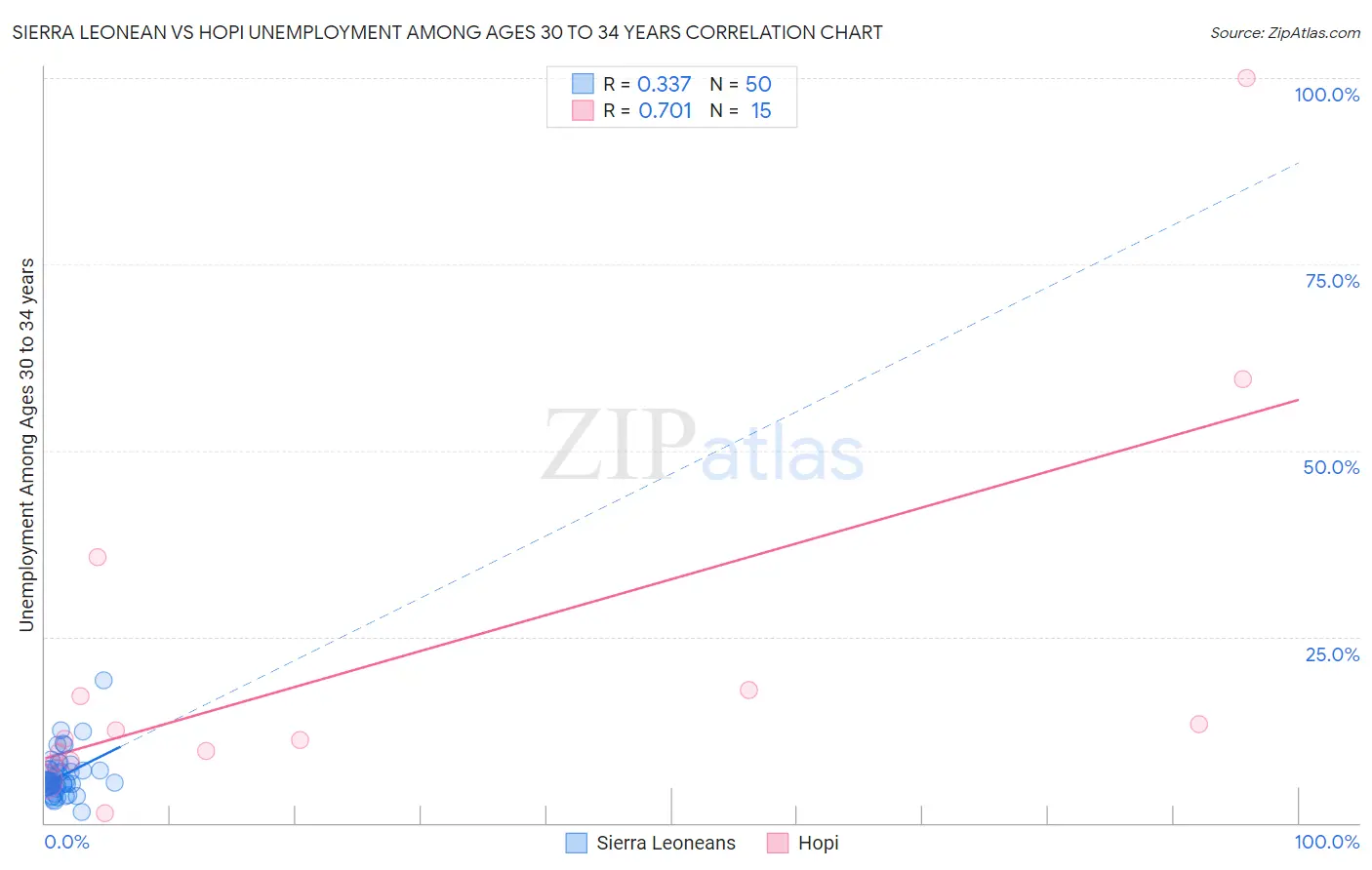 Sierra Leonean vs Hopi Unemployment Among Ages 30 to 34 years