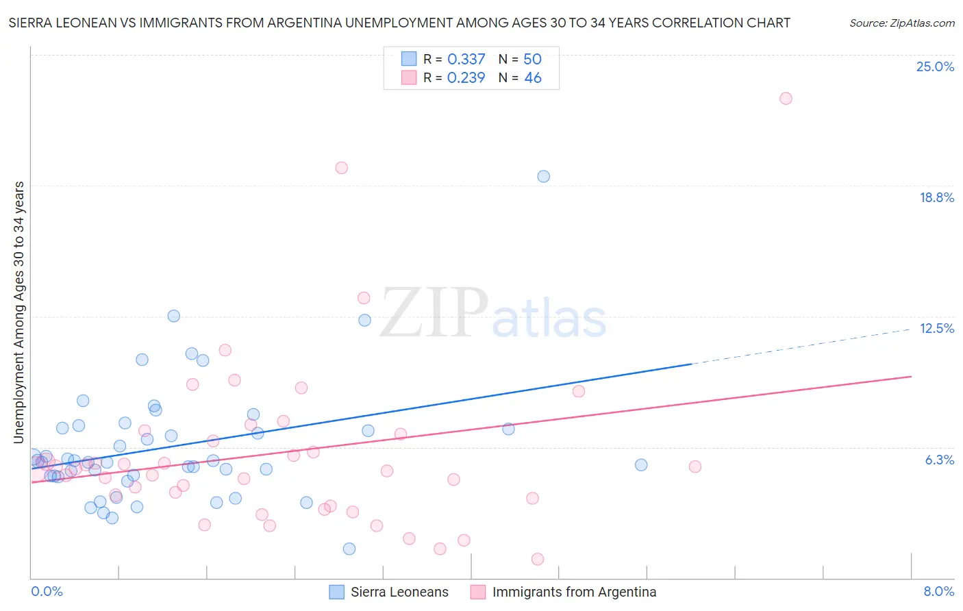 Sierra Leonean vs Immigrants from Argentina Unemployment Among Ages 30 to 34 years