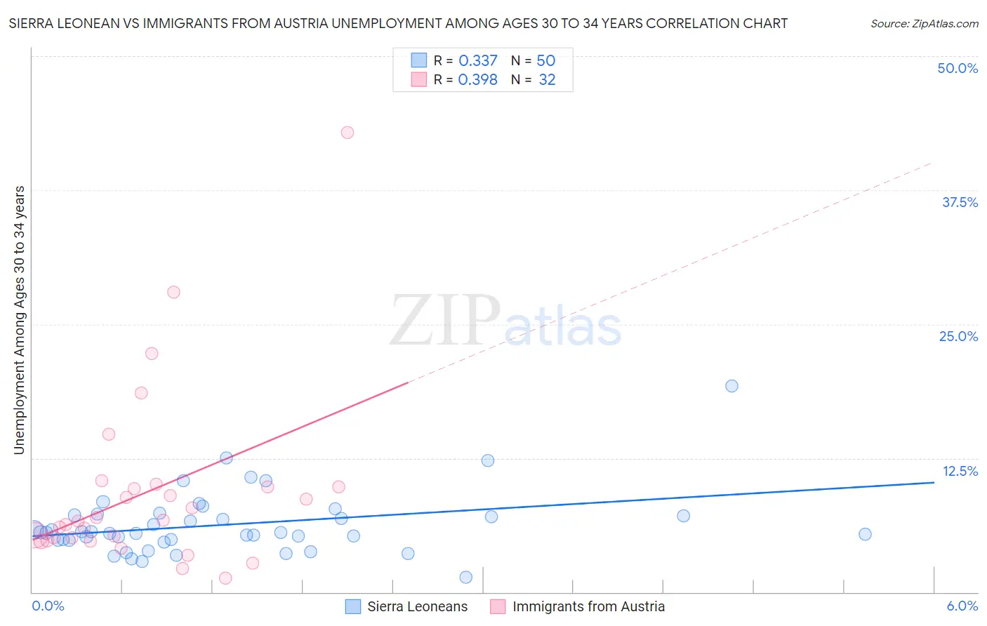 Sierra Leonean vs Immigrants from Austria Unemployment Among Ages 30 to 34 years