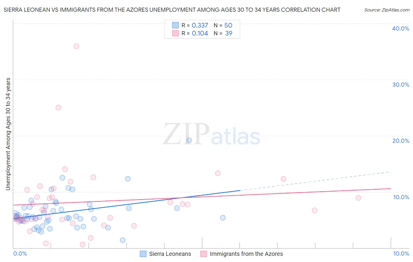 Sierra Leonean vs Immigrants from the Azores Unemployment Among Ages 30 to 34 years