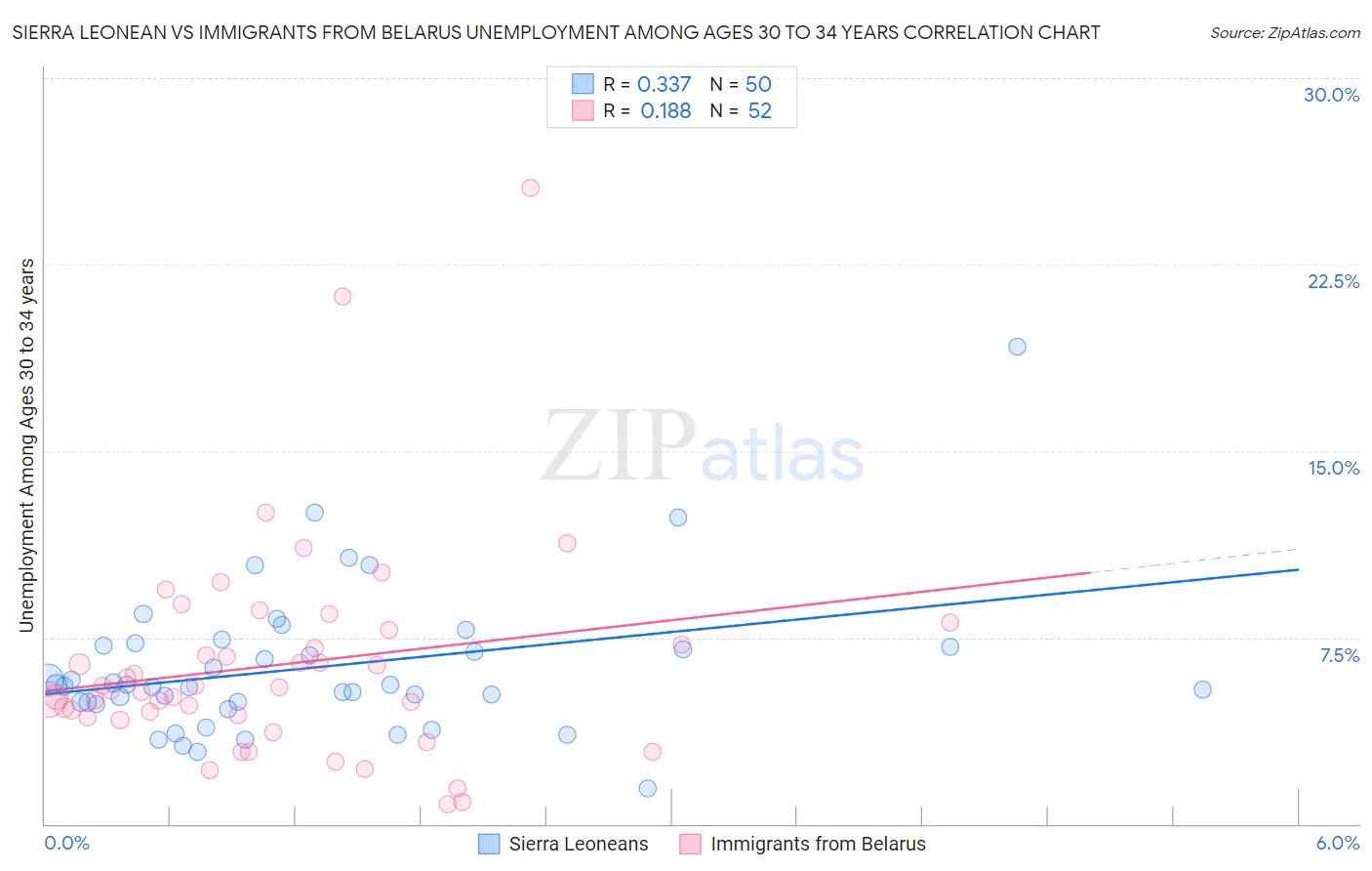 Sierra Leonean vs Immigrants from Belarus Unemployment Among Ages 30 to 34 years