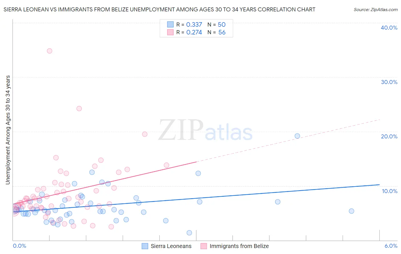 Sierra Leonean vs Immigrants from Belize Unemployment Among Ages 30 to 34 years