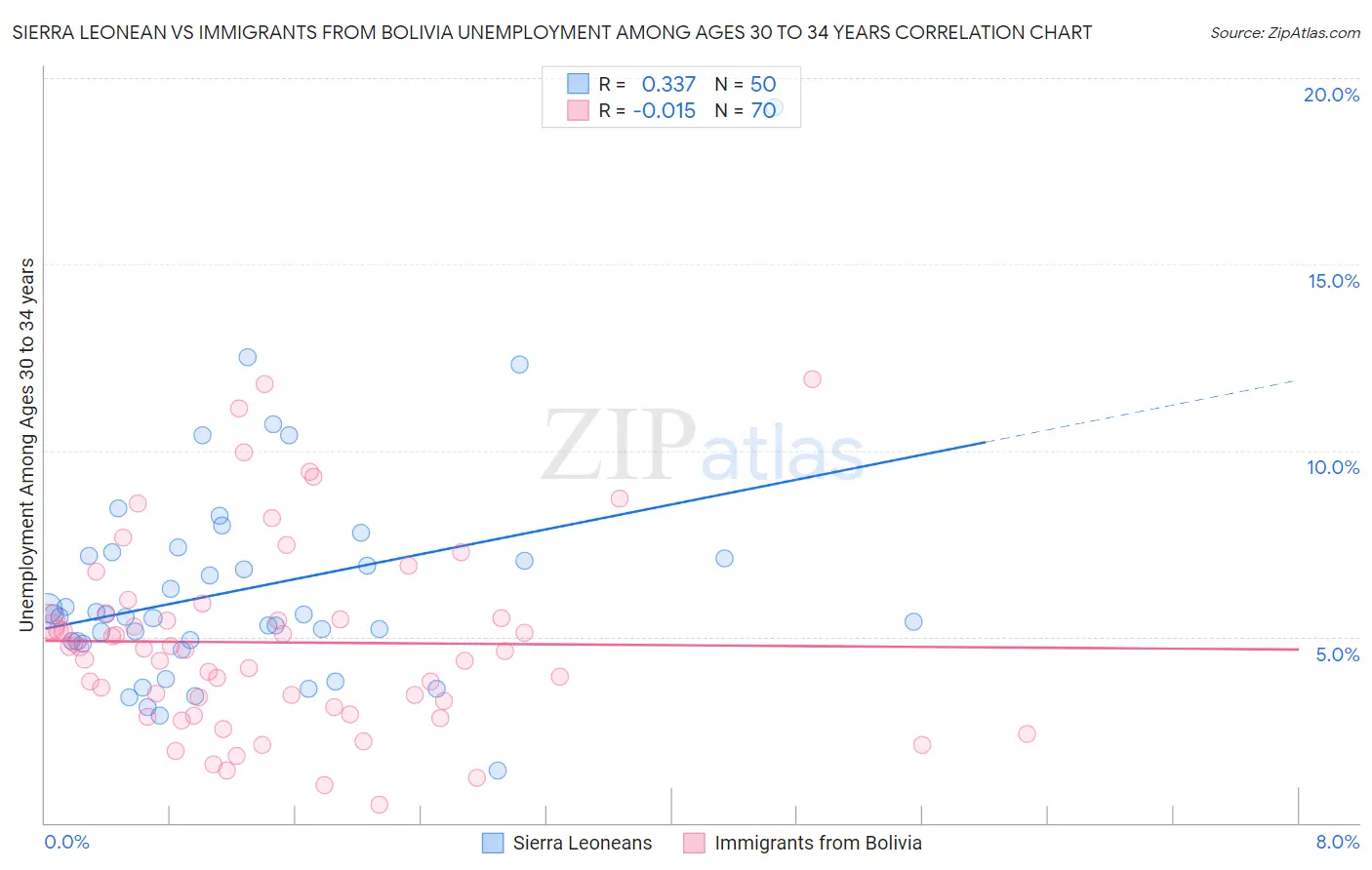 Sierra Leonean vs Immigrants from Bolivia Unemployment Among Ages 30 to 34 years