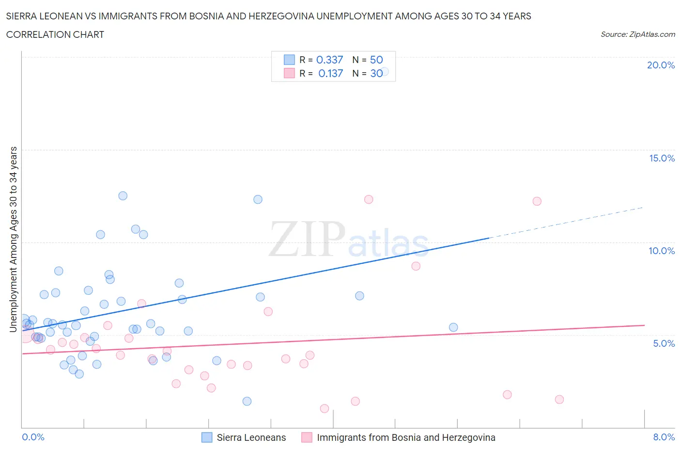 Sierra Leonean vs Immigrants from Bosnia and Herzegovina Unemployment Among Ages 30 to 34 years