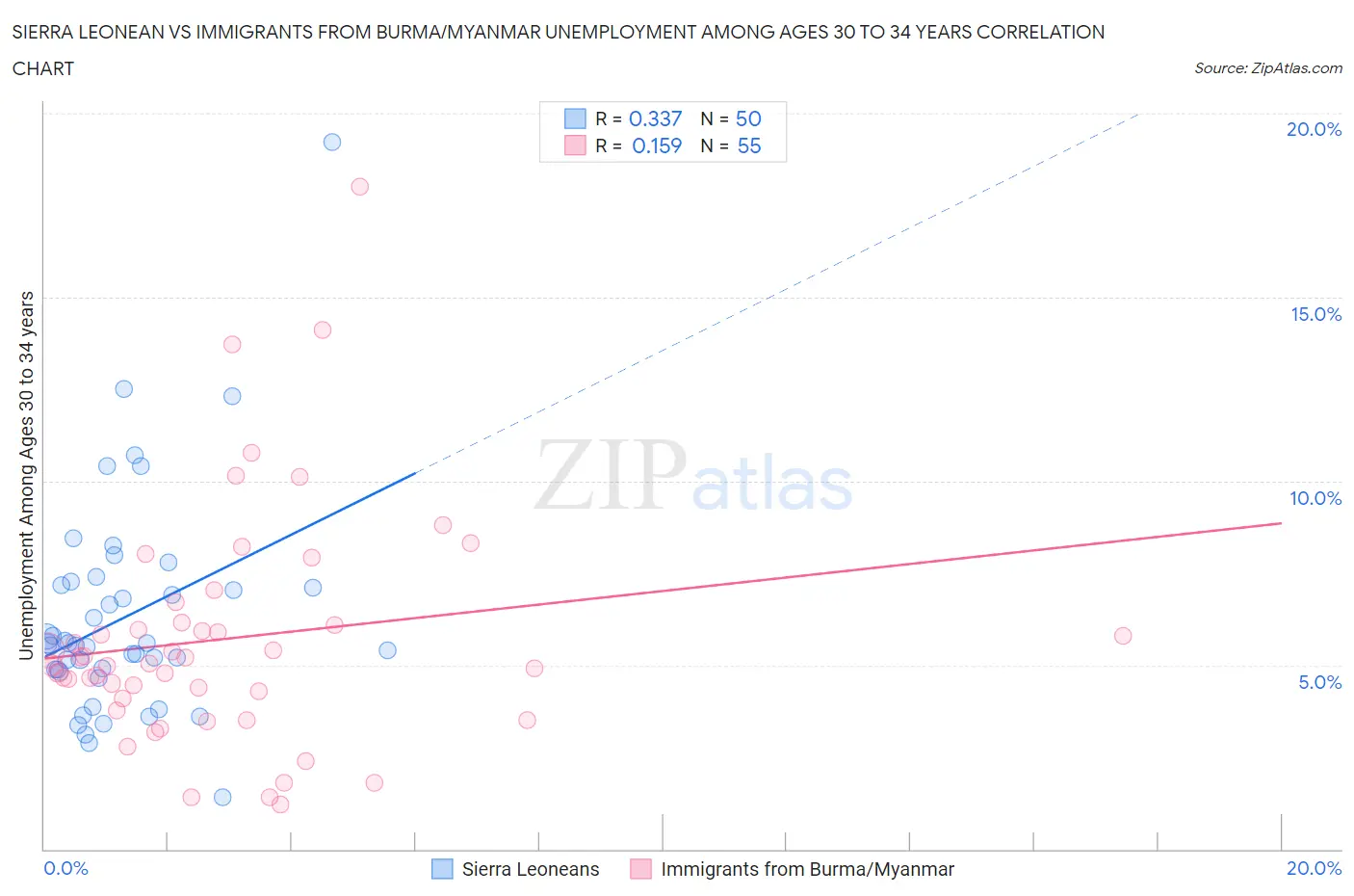 Sierra Leonean vs Immigrants from Burma/Myanmar Unemployment Among Ages 30 to 34 years