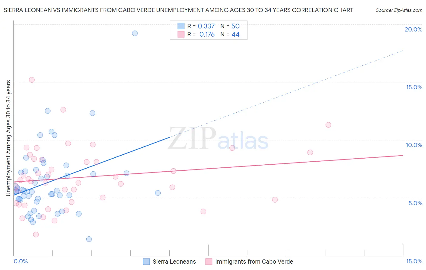 Sierra Leonean vs Immigrants from Cabo Verde Unemployment Among Ages 30 to 34 years