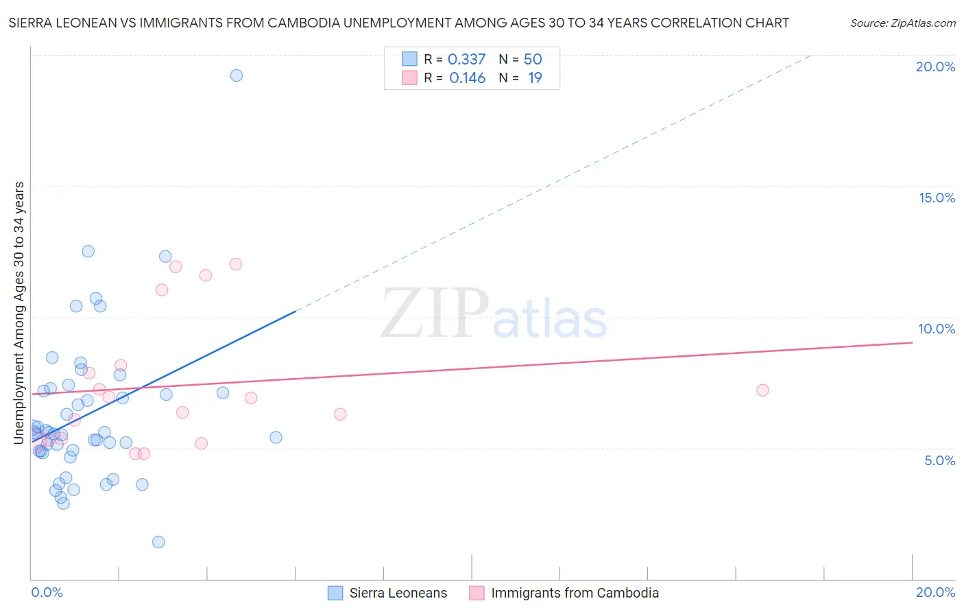 Sierra Leonean vs Immigrants from Cambodia Unemployment Among Ages 30 to 34 years