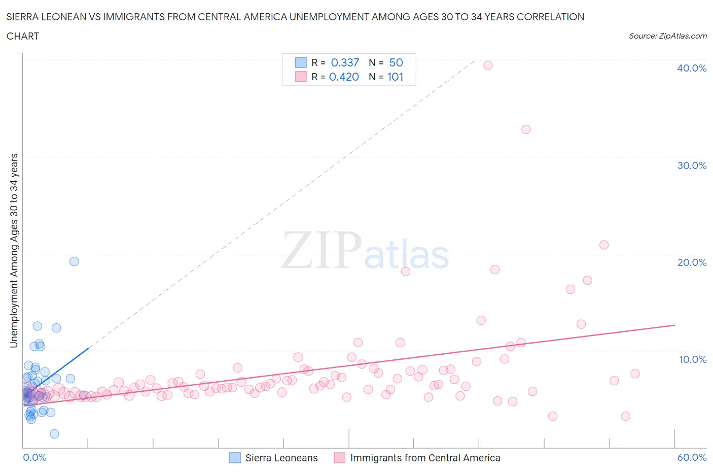 Sierra Leonean vs Immigrants from Central America Unemployment Among Ages 30 to 34 years