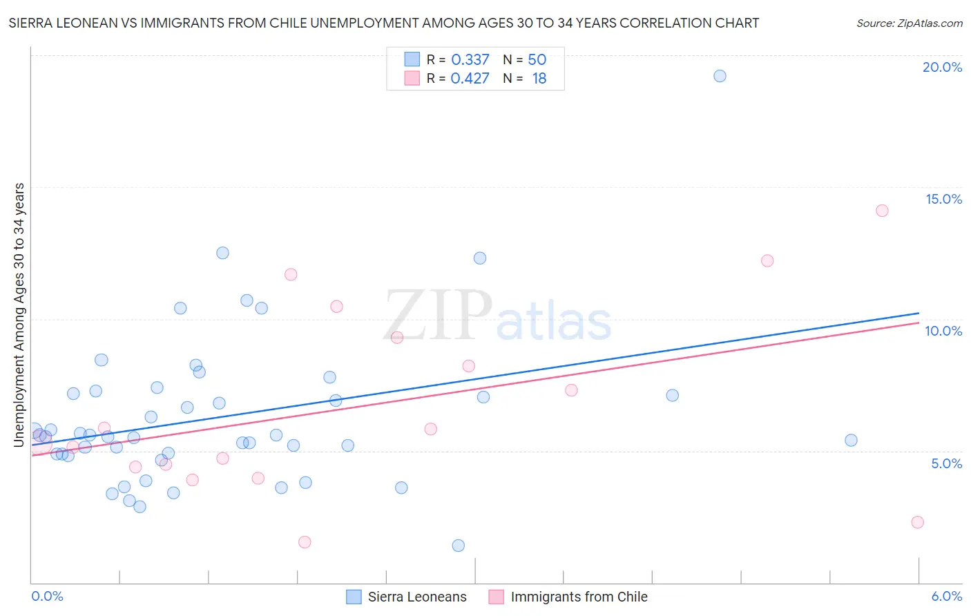 Sierra Leonean vs Immigrants from Chile Unemployment Among Ages 30 to 34 years