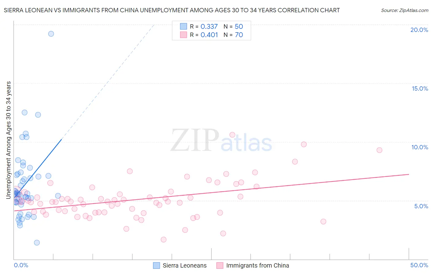 Sierra Leonean vs Immigrants from China Unemployment Among Ages 30 to 34 years