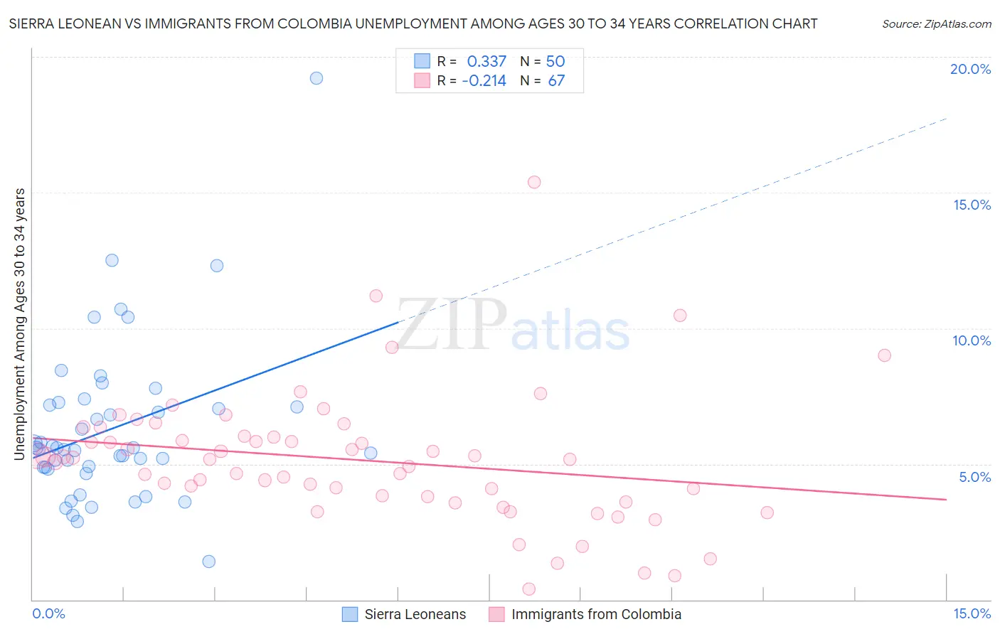 Sierra Leonean vs Immigrants from Colombia Unemployment Among Ages 30 to 34 years