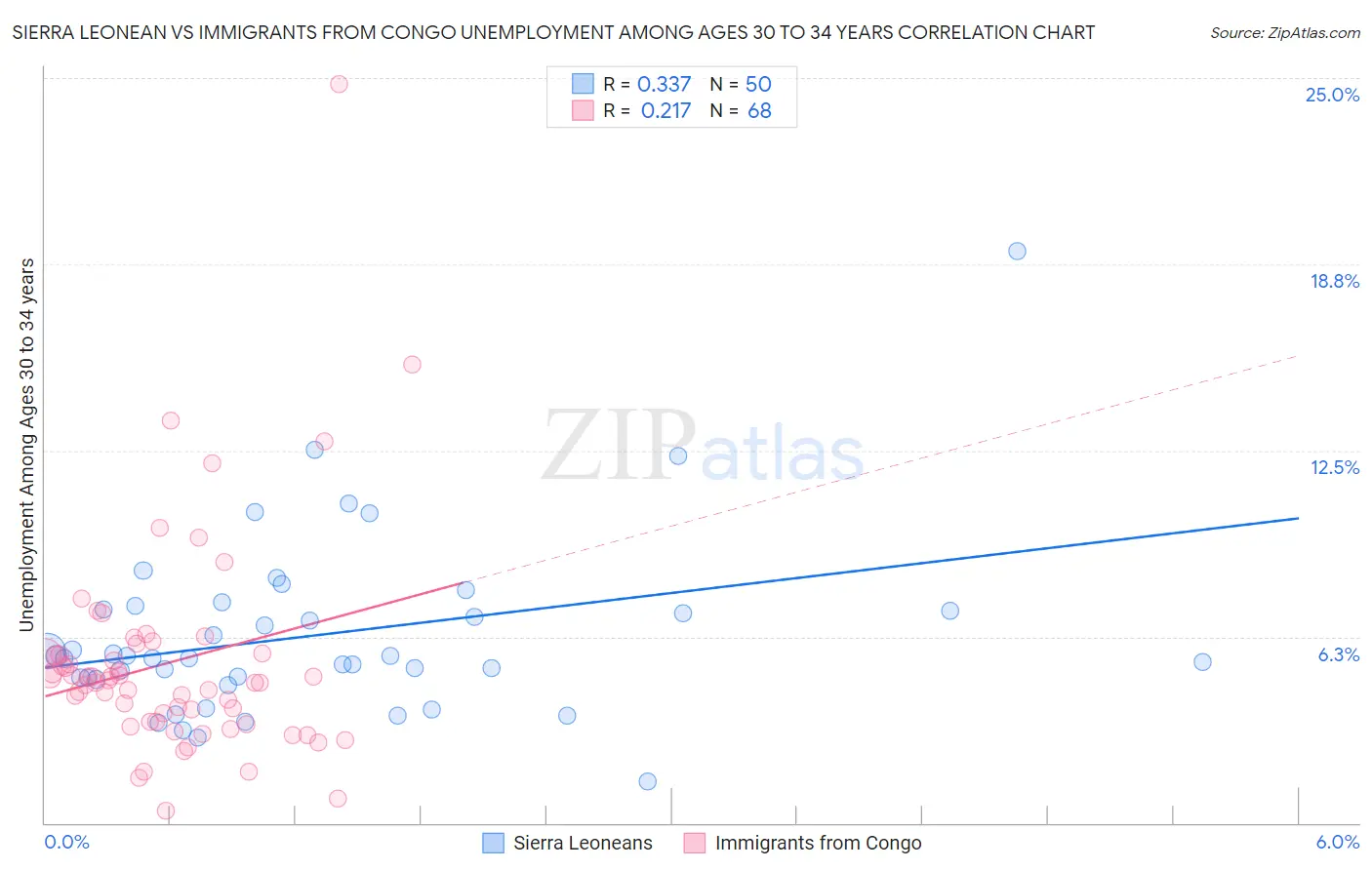 Sierra Leonean vs Immigrants from Congo Unemployment Among Ages 30 to 34 years