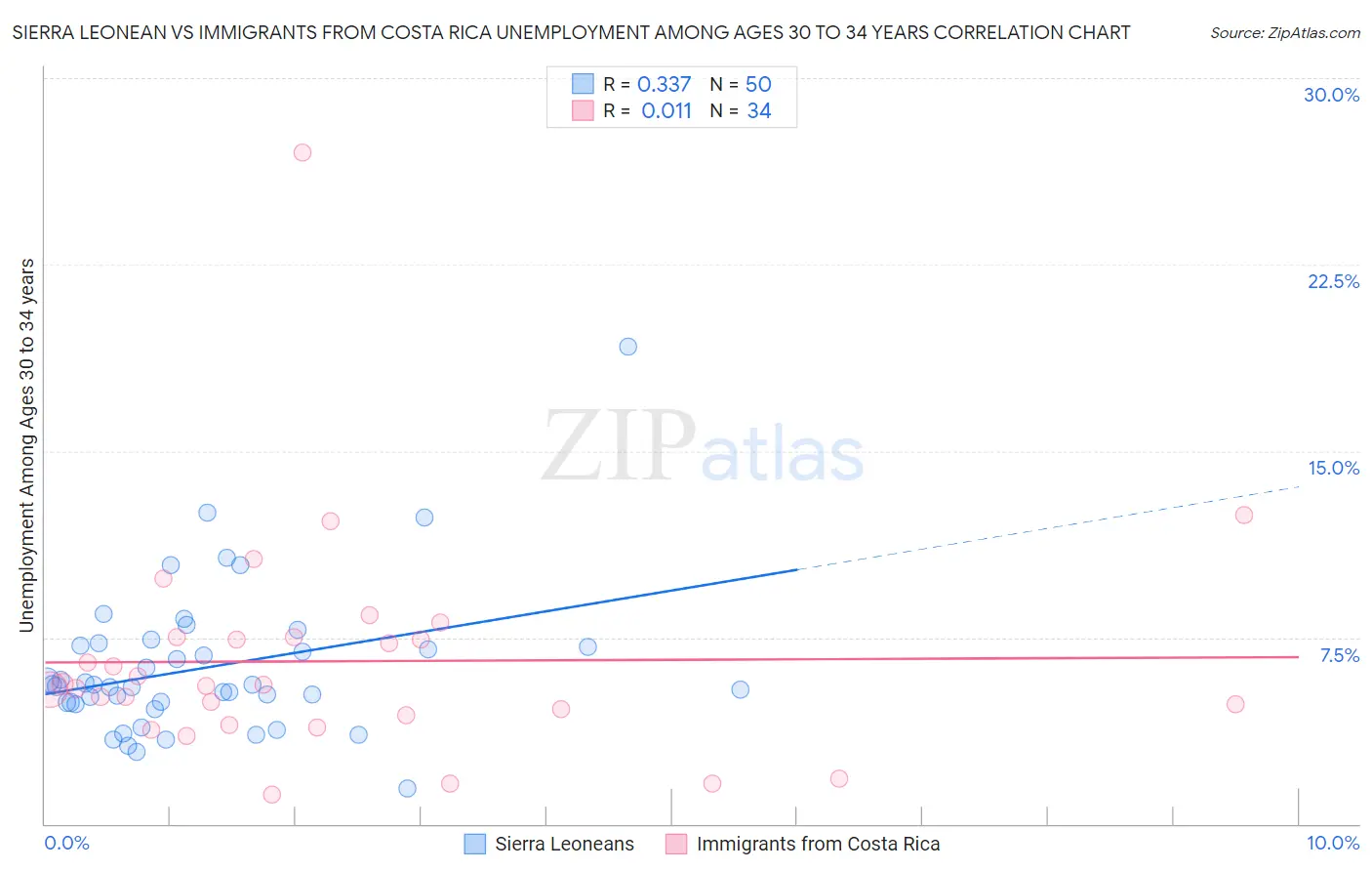 Sierra Leonean vs Immigrants from Costa Rica Unemployment Among Ages 30 to 34 years