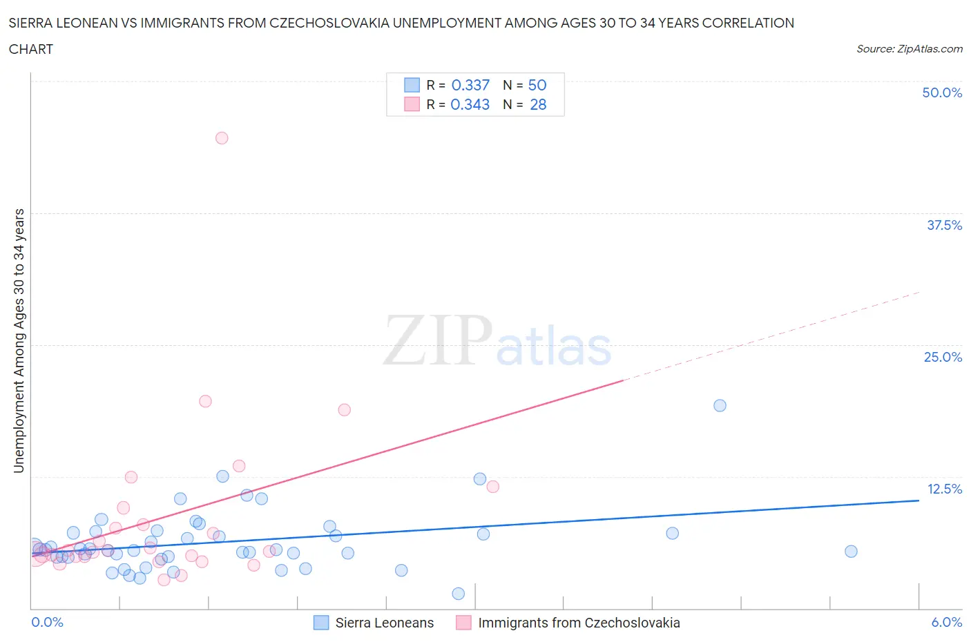 Sierra Leonean vs Immigrants from Czechoslovakia Unemployment Among Ages 30 to 34 years