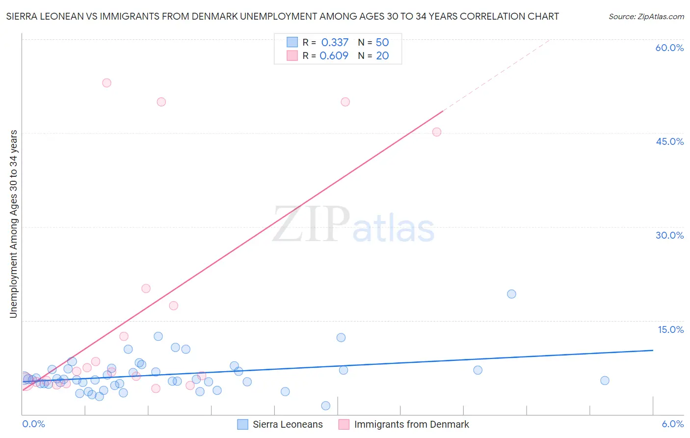 Sierra Leonean vs Immigrants from Denmark Unemployment Among Ages 30 to 34 years