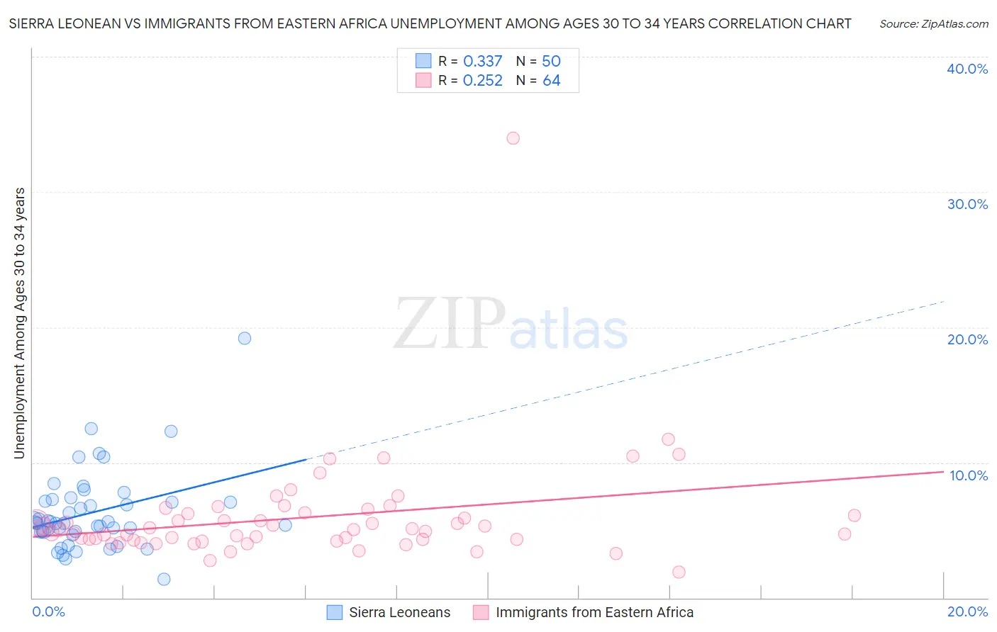 Sierra Leonean vs Immigrants from Eastern Africa Unemployment Among Ages 30 to 34 years