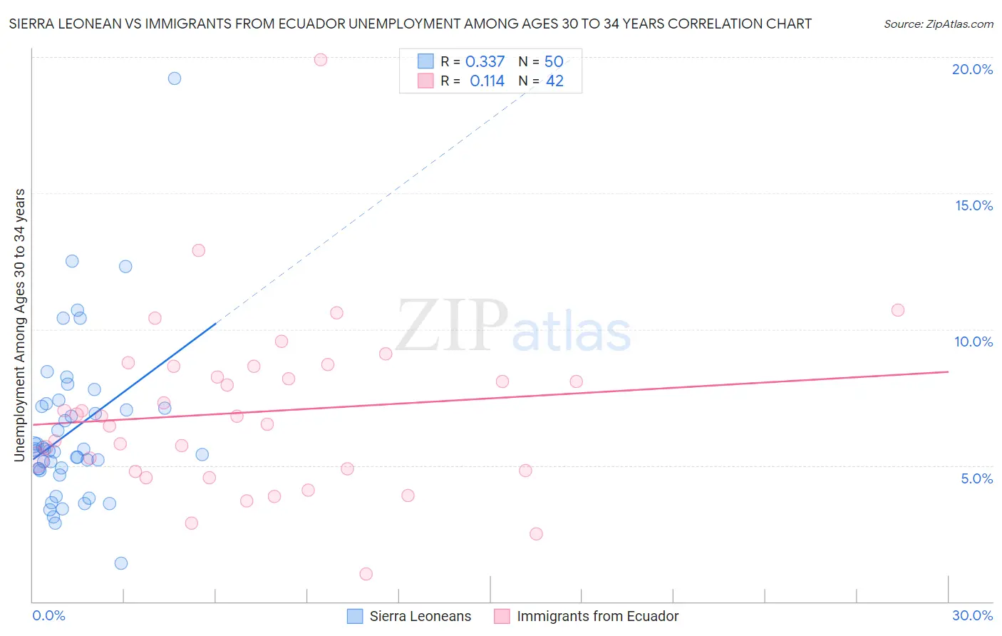 Sierra Leonean vs Immigrants from Ecuador Unemployment Among Ages 30 to 34 years