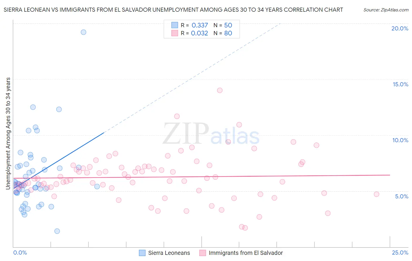 Sierra Leonean vs Immigrants from El Salvador Unemployment Among Ages 30 to 34 years
