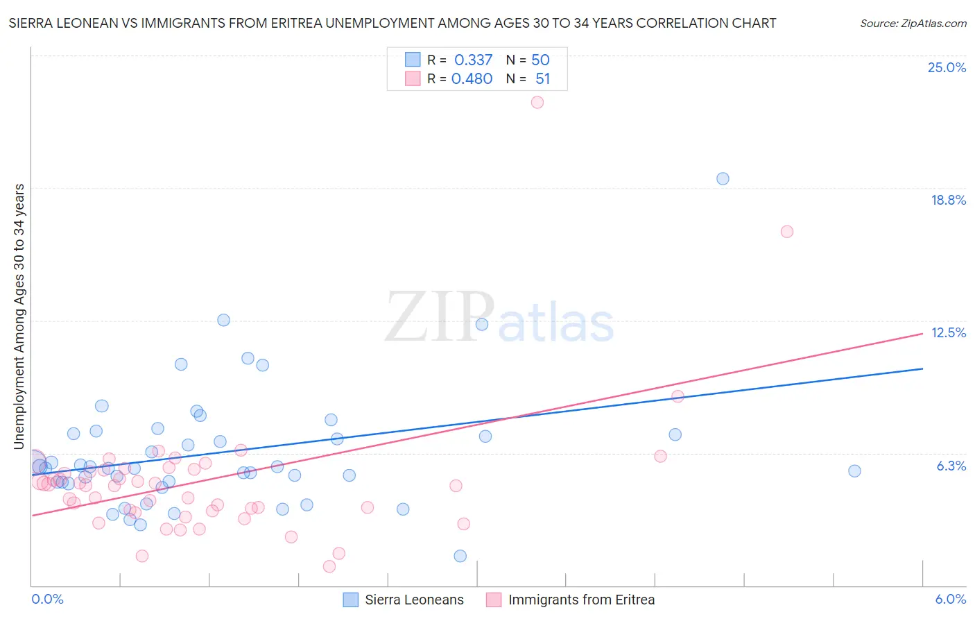 Sierra Leonean vs Immigrants from Eritrea Unemployment Among Ages 30 to 34 years