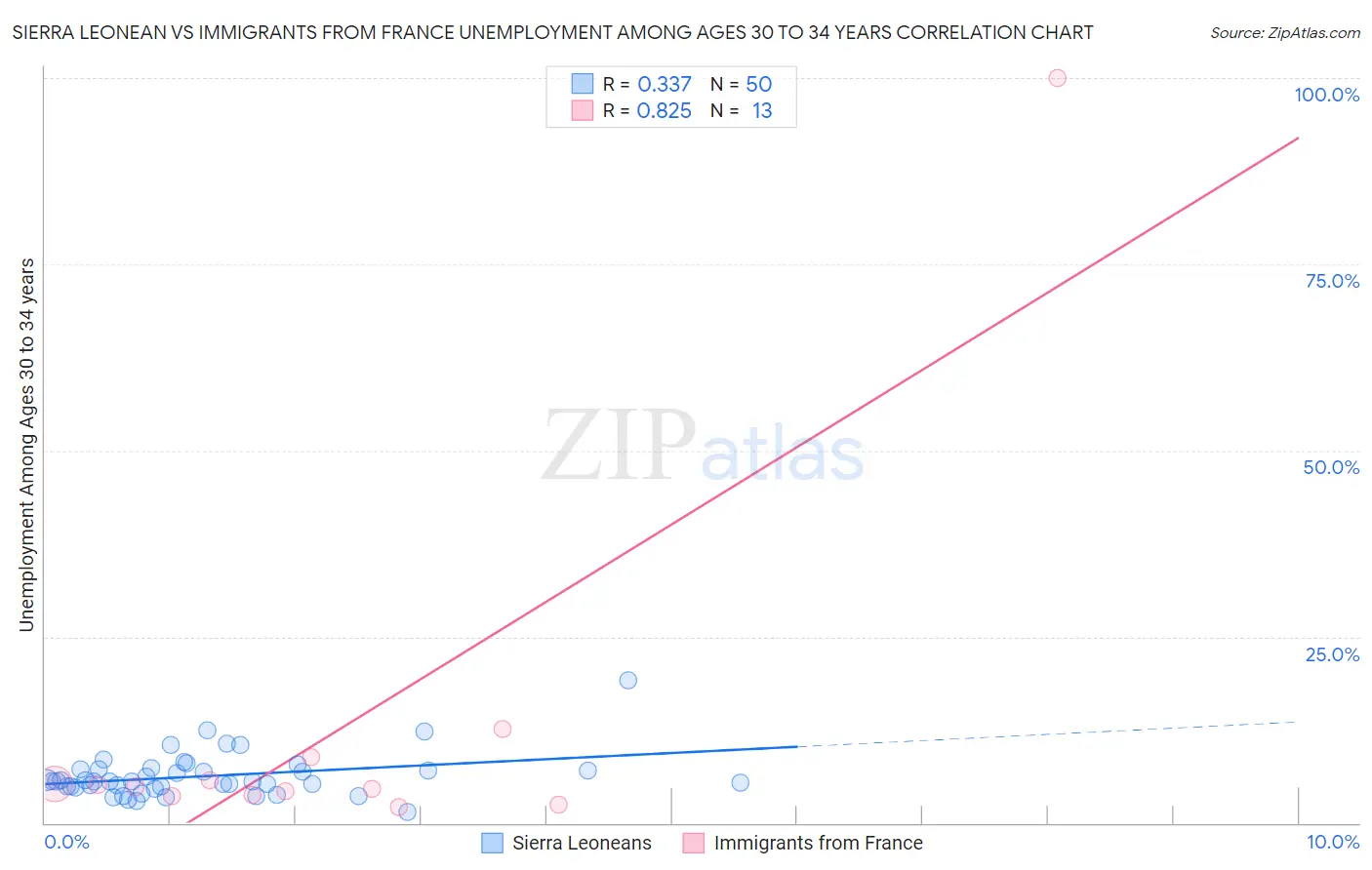 Sierra Leonean vs Immigrants from France Unemployment Among Ages 30 to 34 years