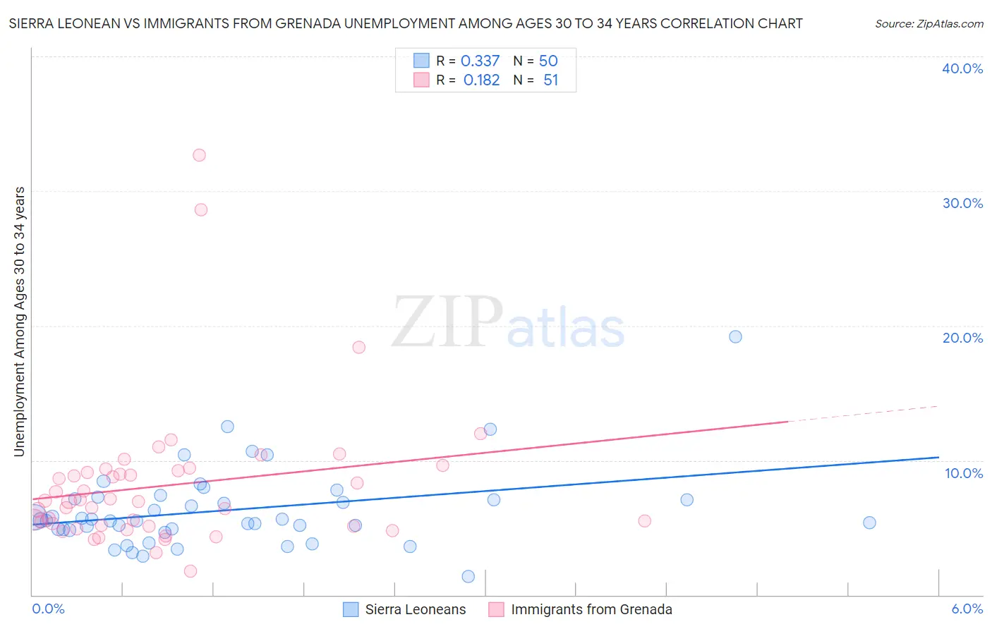 Sierra Leonean vs Immigrants from Grenada Unemployment Among Ages 30 to 34 years