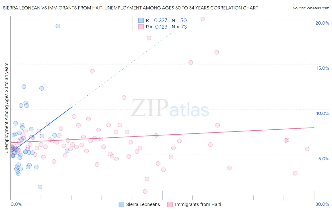 Sierra Leonean vs Immigrants from Haiti Unemployment Among Ages 30 to 34 years